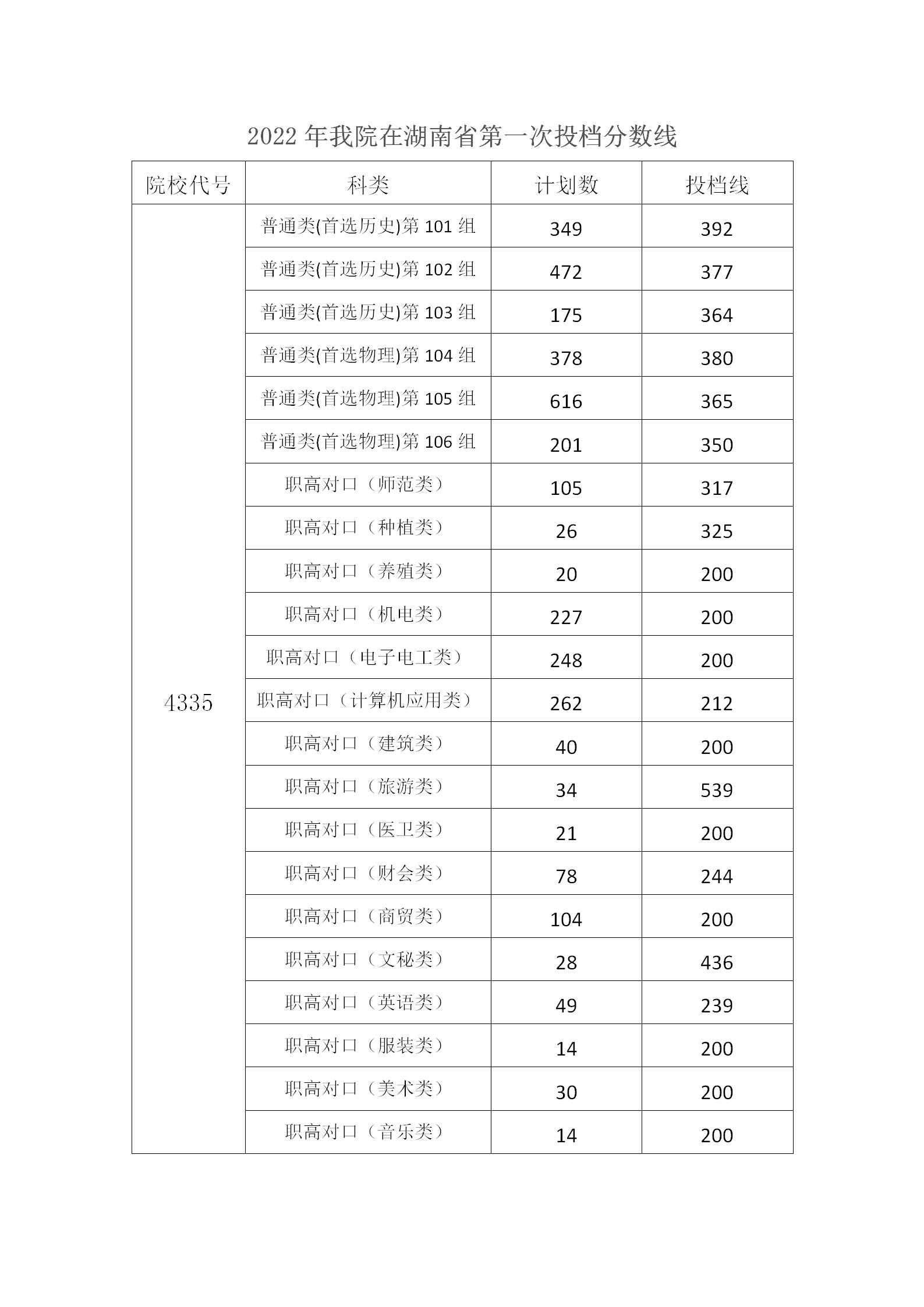 2022年我院在湖南省第一次投档分数线_01.jpg